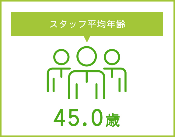 平均年齢　45.0歳