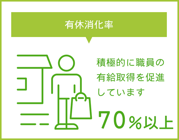 有休消化率 積極的に職員の有給取得を促進しています 70％以上